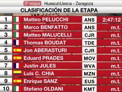 Vuelta a Aragón 2019: Clasificaciones completas de la etapa 3 (última)