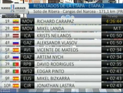 Vuelta a Asturias 2019: Clasificaciones completas de la etapa 2