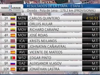 Vuelta a Asturias 2019: Clasificaciones completas de la etapa 1
