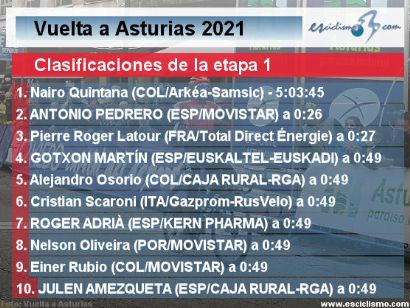 Vuelta a Asturias 2021: Clasificaciones de la etapa 1