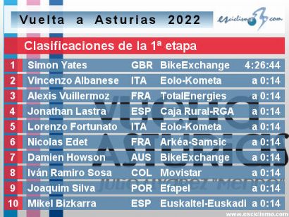 Vuelta a Asturias 2022: Clasificaciones de la etapa 1