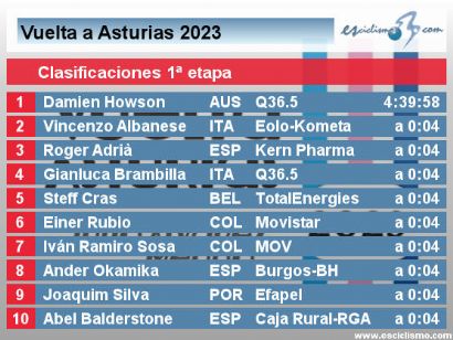 Vuelta a Asturias 2023: Clasificaciones de la primera etapa