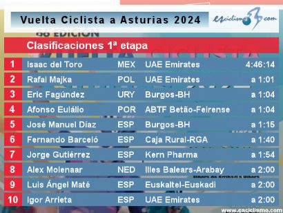 Vuelta a Asturias 2024: Clasificaciones de la 1ª etapa