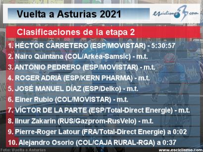 Vuelta a Asturias 2021: Clasificaciones de la etapa 2