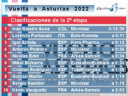 Vuelta a Asturias 2022: Clasificaciones de la etapa 2