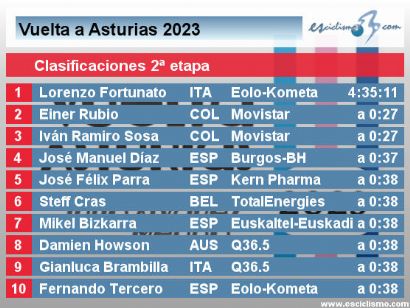 Vuelta a Asturias 2023: Clasificaciones de la segunda etapa