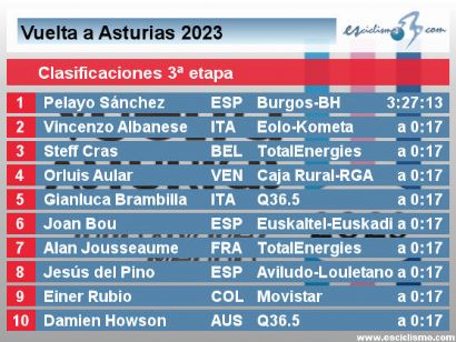 Vuelta a Asturias 2023: Clasificaciones de la tercera y última etapa