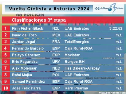 Vuelta a Asturias 2024: Clasificaciones de la 3ª etapa