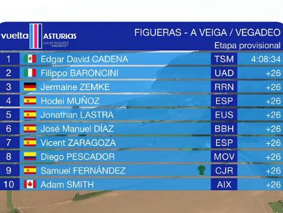 Clasificaciones completas de la 3� etapa de la Vuelta a Asturias 2026