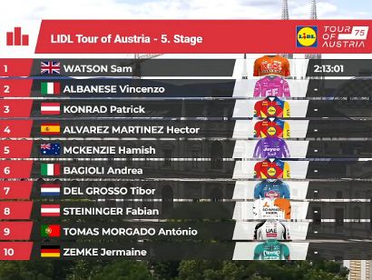 Clasificaciones completas de la 5� etapa y general final de la Vuelta a Austria 2026