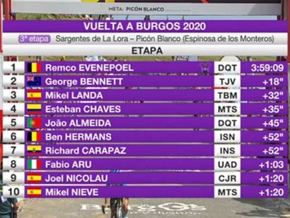 Vuelta a Burgos 2020: Clasificaciones completas de la etapa 3