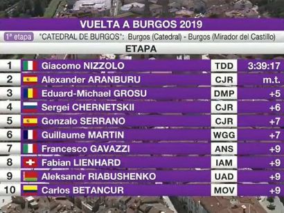 Vuelta a Burgos 2019: Clasificaciones completas de la etapa 1