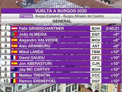 Vuelta a Burgos 2020: Clasificaciones completas de la etapa 1