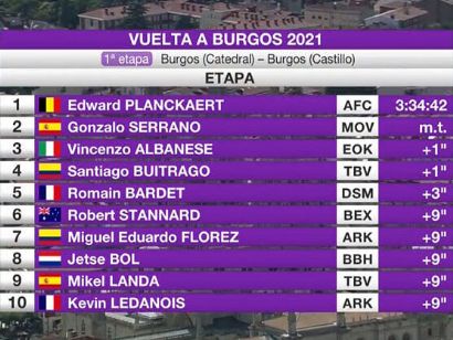 Vuelta a Burgos 2021: Clasificaciones de la etapa 1