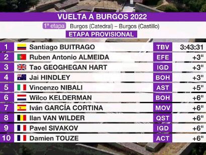 Vuelta a Burgos 2022: Clasificaciones de la primera etapa