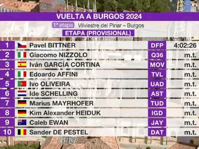 Vuelta a Burgos 2024: Clasificaciones completas de la primera etapa
