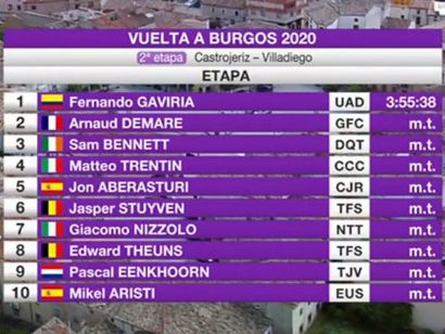 Vuelta a Burgos 2020: Clasificaciones completas de la etapa 2