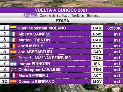 Vuelta a Burgos 2021: Clasificaciones de la etapa 2