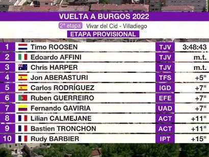 Vuelta a Burgos 2022: Clasificaciones de la segunda etapa
