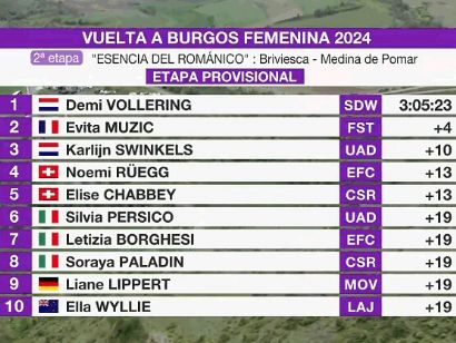 Vuelta a Burgos 2024: Clasificaciones completas de la 2ª etapa