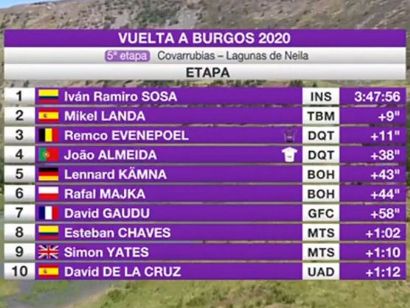 Vuelta a Burgos 2020: Clasificaciones completas de la etapa 5 (última)