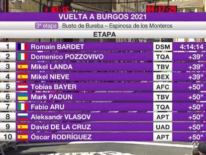 Vuelta a Burgos 2021: Clasificaciones de la etapa 3