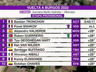 Vuelta a Burgos 2022: Clasificaciones de la tercera etapa