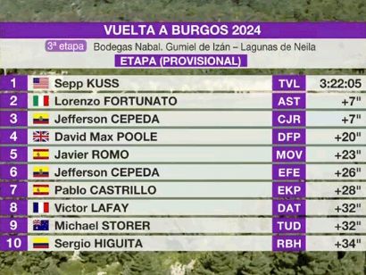 Vuelta a Burgos 2024: Clasificaciones completas de la 3ª etapa