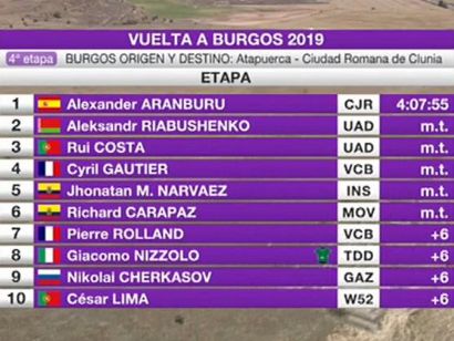Vuelta a Burgos 2019: Clasificaciones completas de la etapa 4