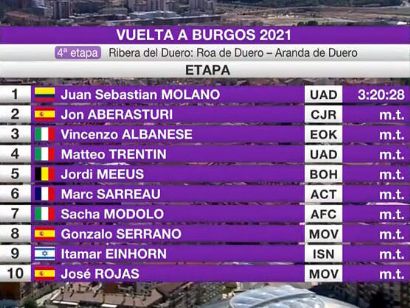 Vuelta a Burgos 2021: Clasificaciones de la etapa 4