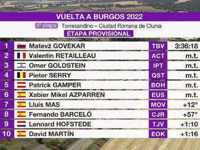 Vuelta a Burgos 2022: Clasificaciones de la cuarta etapa
