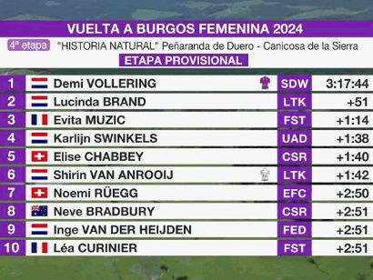 Vuelta a Burgos Femenina 2024: Clasificaciones de la 4ª etapa