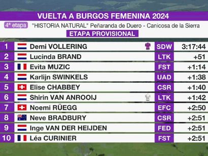 Vuelta a Burgos Femenina 2024: Clasificaciones de la 4 etapa