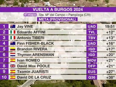 Vuelta a Burgos 2024: Clasificaciones completas de la 4ª etapa (contrarreloj)