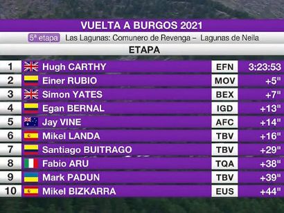 Vuelta a Burgos 2021: Clasificaciones de la etapa 5 (última)