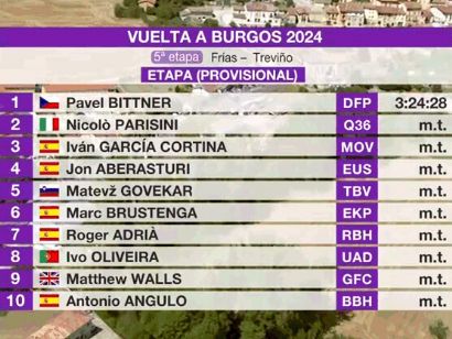 Vuelta a Burgos 2024: Clasificaciones completas de la 5ª etapa (última)