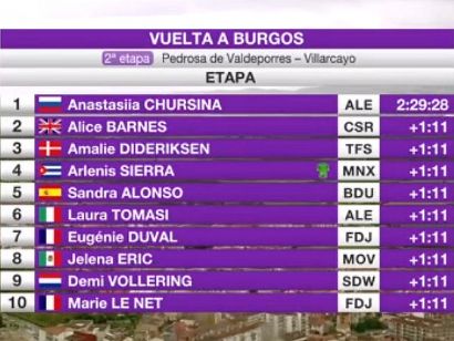 Vuelta a Burgos Femenina 2021: Clasificaciones de la etapa 2