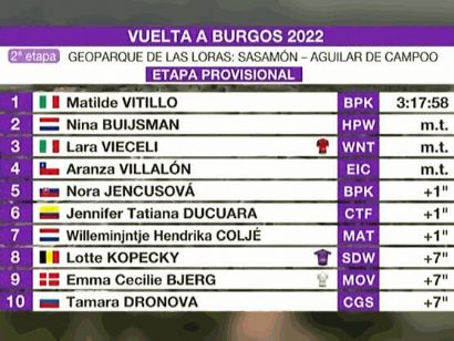 Vuelta a Burgos Femenina 2022: Clasificación de la etapa 2