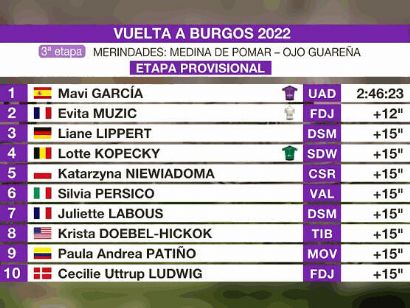 Vuelta a Burgos Femenina 2022: Clasificaciones de la etapa 3