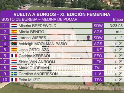 Clasificaciones completas de la 3� etapa de la Vuelta a Burgos Femenina 2026