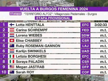 Vuelta a Burgos Femenina 2024: Clasificaciones de la 1ª etapa