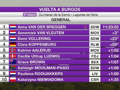 Vuelta a Burgos Femenina 2021: Clasificaciones de la etapa 4 (última)