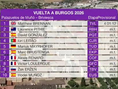 Clasificaciones completas de la 4� etapa de la Vuelta a Burgos 2026