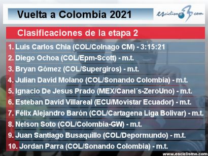 Vuelta a Colombia 2021: Clasificaciones de la etapa 2