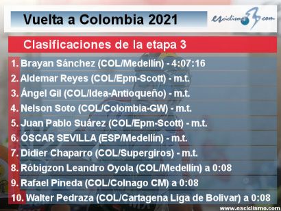 Vuelta a Colombia 2021: Clasificaciones de la etapa 3