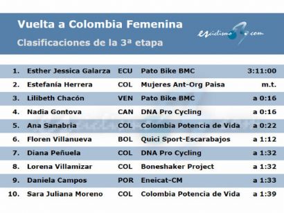 Vuelta a Colombia Femenina 2024: Clasificaciones completas de la 3ª etapa