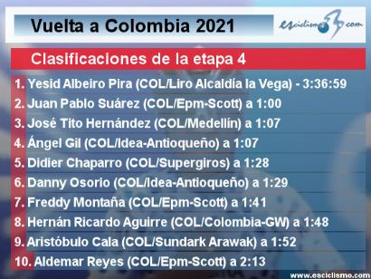 Vuelta a Colombia 2021: Clasificaciones de la etapa 4