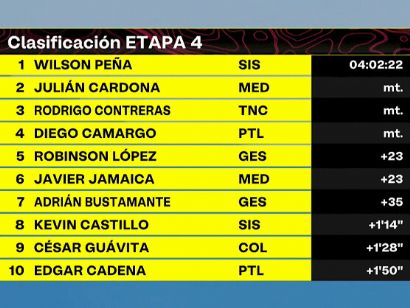 Vuelta a Colombia 2024: Clasificaciones completas de la 4ª etapa