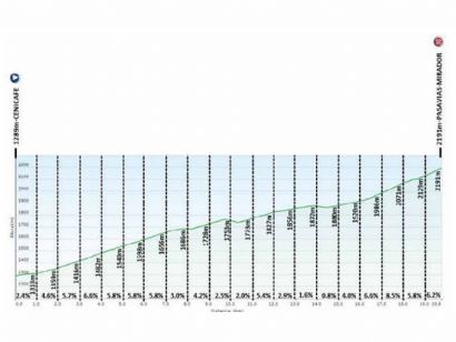 Vuelta a Colombia: Orden de salida completo de la contrarreloj (etapa 6)