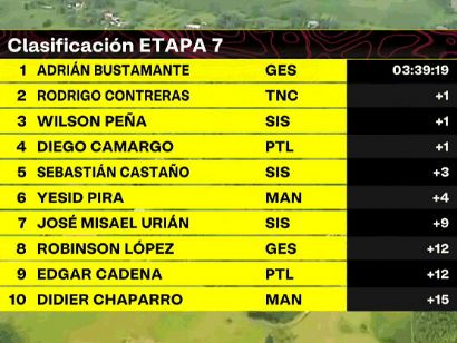 Vuelta a Colombia 2024: Clasificaciones completas de la 7ª etapa